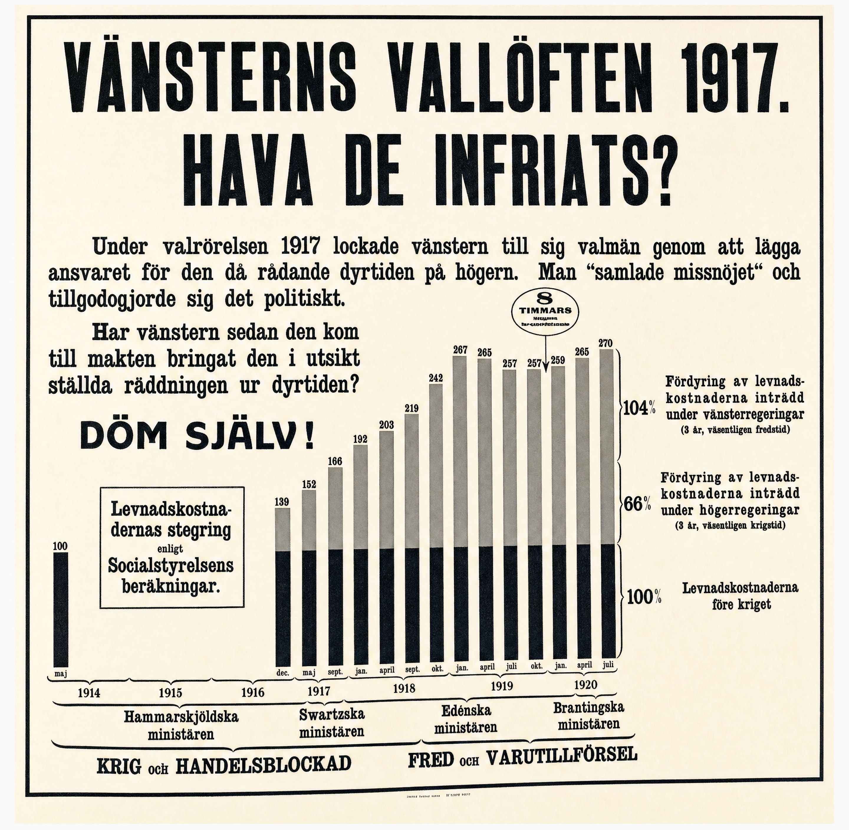 Valaffisch för Allmänna valmansförbundet, 1920. ”Döm själv!”.