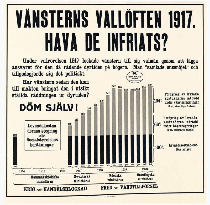 Valaffisch för Allmänna valmansförbundet, 1920. ”Döm själv!”.
