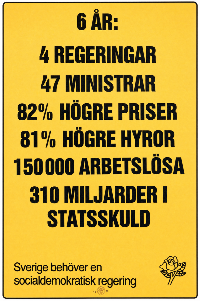 6 år: 4 regeringar, 47 ministrar, 82% högre priser, 81% högre hyror, 150 000 arbetslösa, 310 miljarder i statsskuld